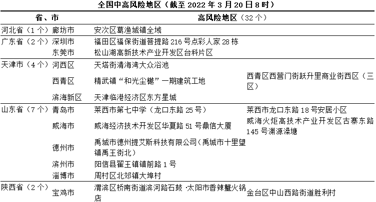 疫情速報全國新冠疫情高風險地區中風險地區32432