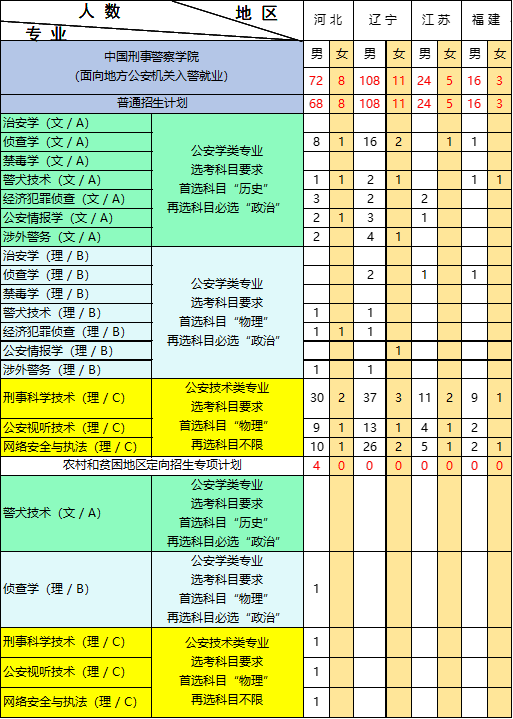 江蘇考生,江蘇警官學院,中國刑事警察學院,怎麼選?