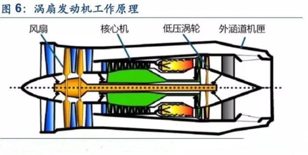 穿越时光的飞旋——航空涡轮喷气发动机的基本构型和发展沿革_腾讯