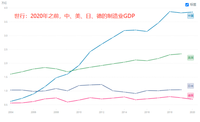 我國製造業創造的gdp在2021年突破了4萬億美元祝賀