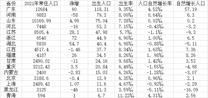 江苏人口数量_江苏省常住人口第一大市,常住人口过千万,经济发达且风景美