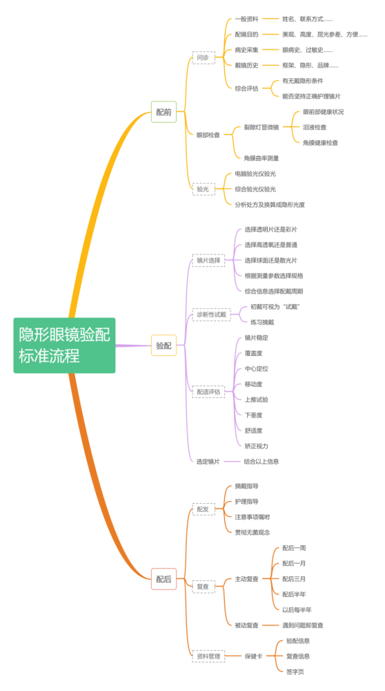 隐形眼镜标准验配流程流程图