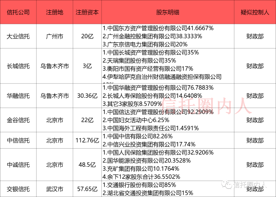 2022年68家信託公司股東背景收藏版