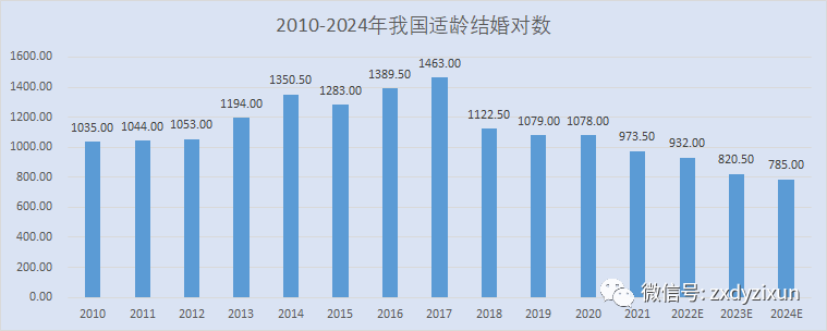 21年结婚对数出炉 当年适婚对数和单身狗对数双双下降意味着什么 腾讯新闻