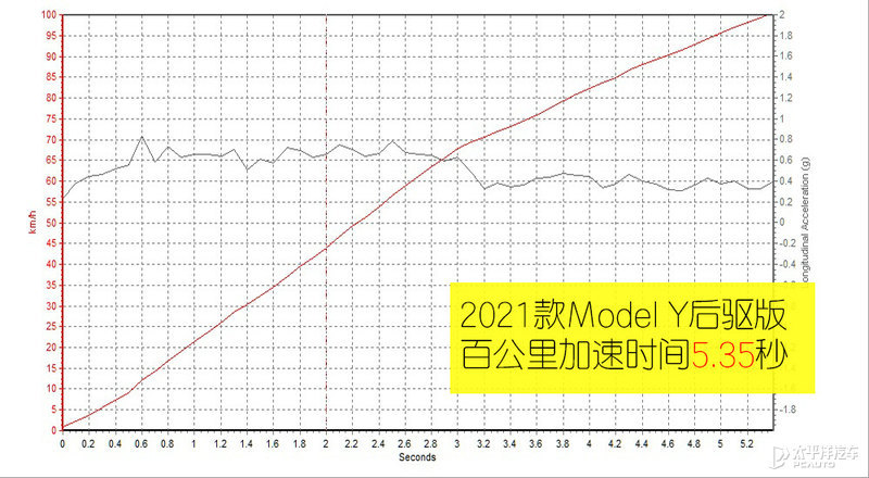 极狐阿尔法T对比ModelY新概念三200遍