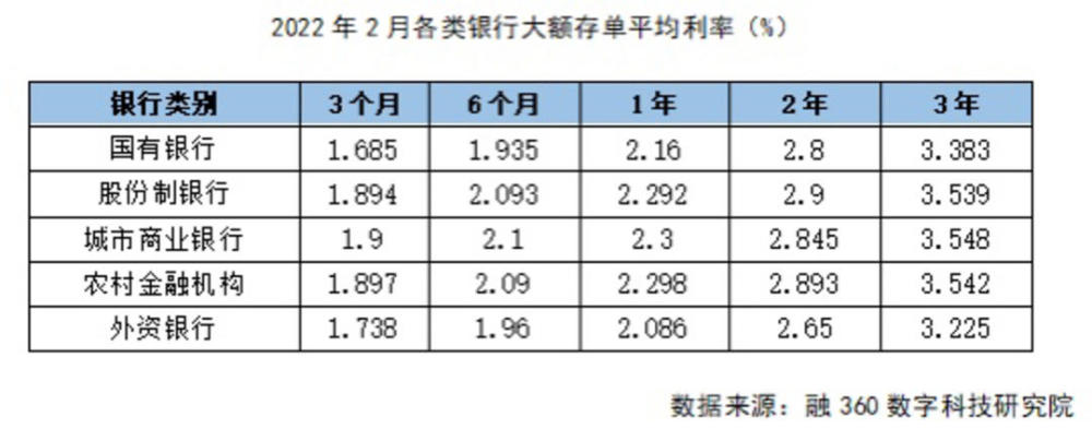 各銀行大額存單利率逐漸趨穩從數據上看,2021年6月下旬存款利率定價