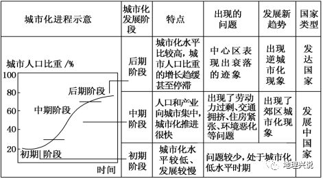 【点睛】熟悉城市化进程三个阶段的特点,问题和发展趋势.13.