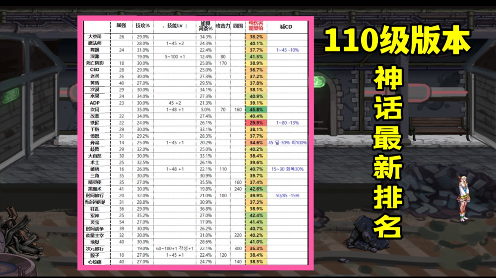 dnf:110级神话排行榜!逆转结局排名第1,军神只能排第4_腾讯新闻