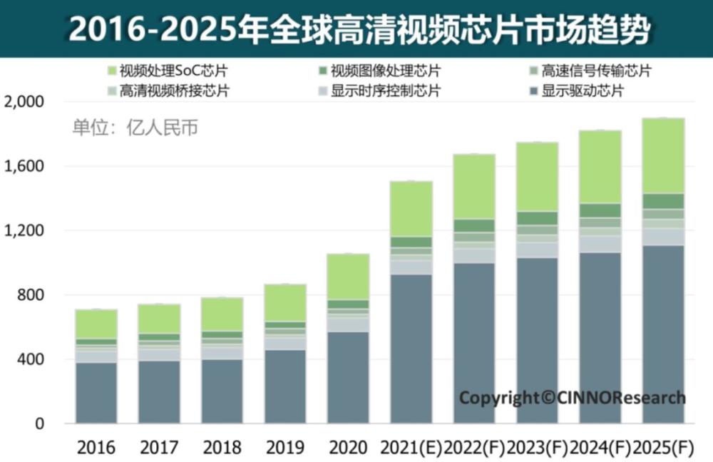 报告：2021年全球高清视频芯片市场规模突破1500亿元