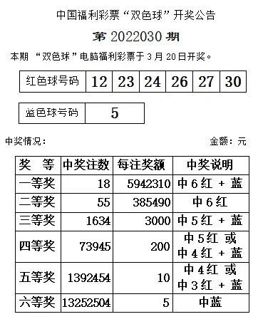 【開獎】雙色球2022030期開獎信息 頭獎18注,594萬