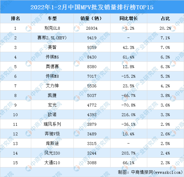 2022年1-2月中国mpv批发销量排行榜top15(附榜单)