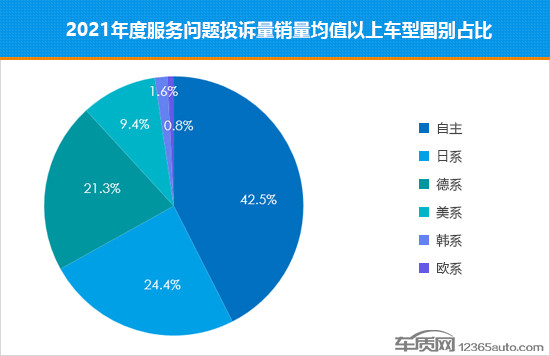 21年国内汽车服务问题投诉销量比排行榜 新势力 Suv 新能源汽车 投诉销量比 汽车 车型