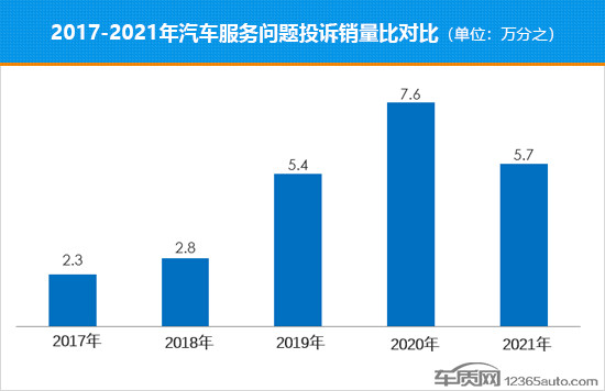 国产微型车销量排行榜_2021年国内汽车服务问题投诉销量比排行榜