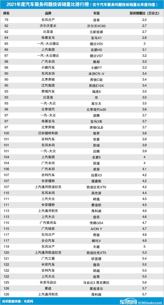 21年国内汽车服务问题投诉销量比排行榜 新势力 Suv 新能源汽车 投诉销量比 汽车 车型