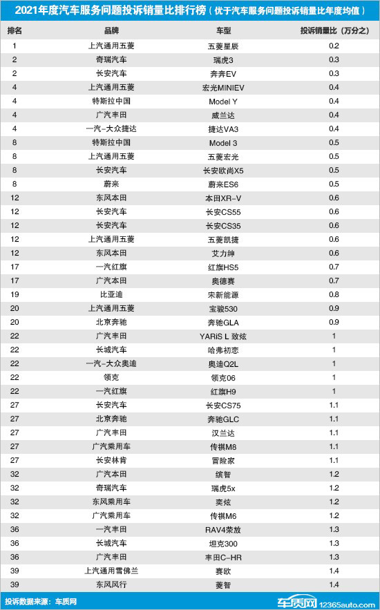 21年国内汽车服务问题投诉销量比排行榜 新势力 Suv 新能源汽车 投诉销量比 汽车 车型