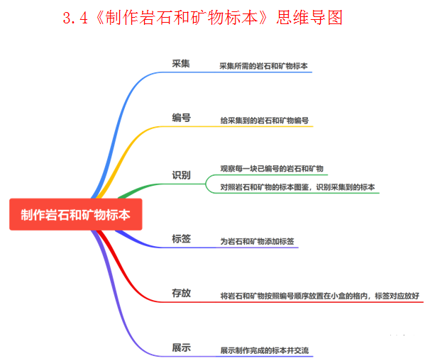 教科版四年级科学下册全册思维导图汇编(文末下载)