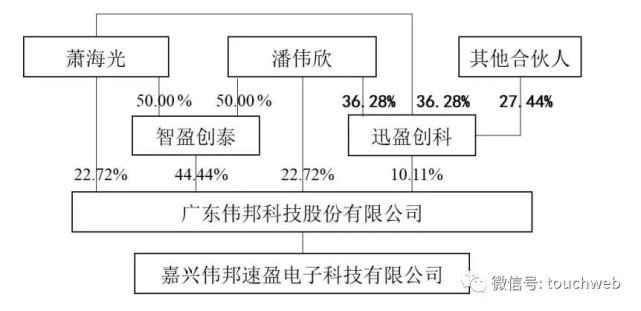 伟邦科技ipo被终止:年营收1.8亿 曾拟募资2.6亿