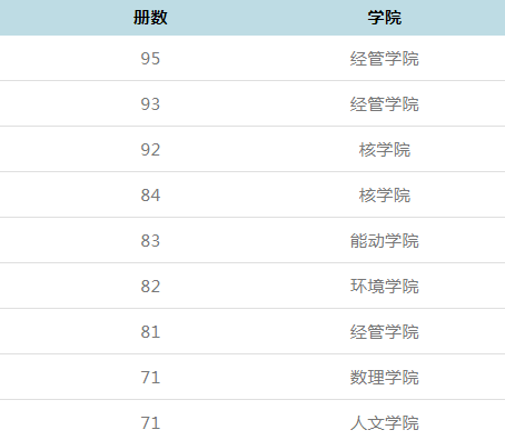 生中,按照借閱冊數排名,位居前五的分別是95冊,93冊,92冊,84冊,83冊