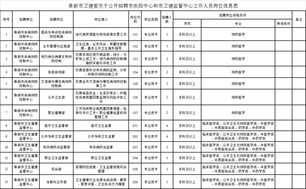 阜新招聘_阜新市2020年市直事业单位公开招聘工作人员公告