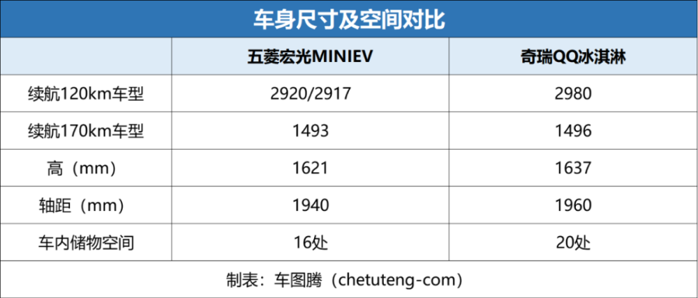 五菱宏光miniev和奇瑞qq冰淇淋怎么选千万不要只看参数配置表