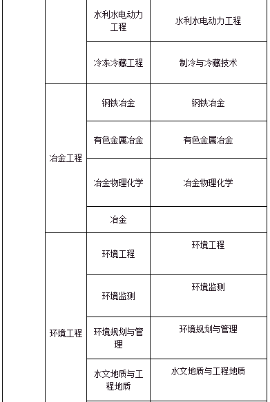 能源動力類,地礦類,材料類,電氣信息類,機械類,管理科學與工程類,生物