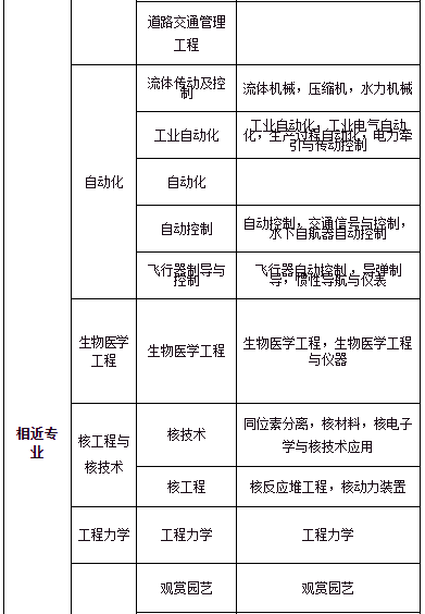 能源動力類,地礦類,材料類,電氣信息類,機械類,管理科學與工程類,生物