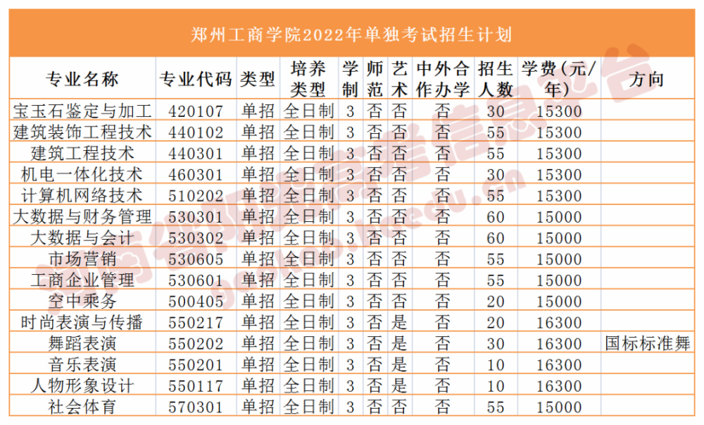 鄭州工商學院長垣烹任職業技術學院信陽涉外職業技術學院南陽職業學院