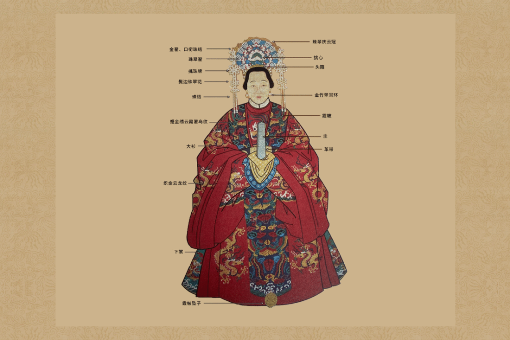 明代命妇礼服各部位名称示意图为什么只聊到了明代的服饰制度呢?