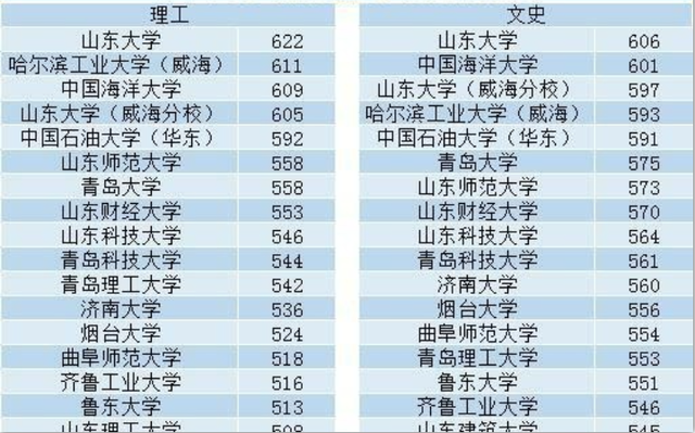 山東性價比很高的10所大學山東大學保持第一山師大表現出色