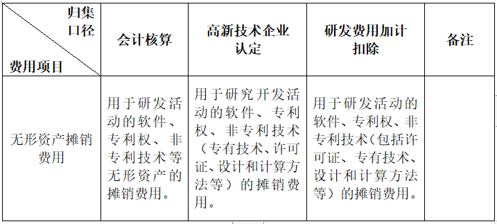 高新技术企业研发费用归集详解