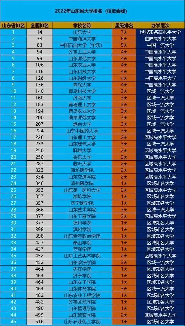 2022年山东省大学排名最新出炉山大继续领跑全国排名14