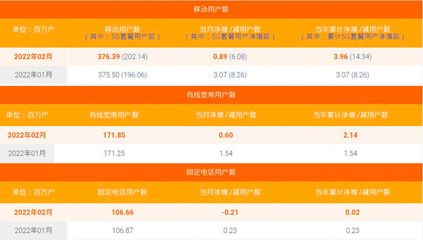 中国电信5G用户数突破2亿大关卫星通信天线分析