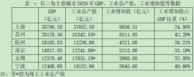 南京杭州gdp_2021年东部地区GDP10强:苏州第5,杭州甩开南京,青岛垫底