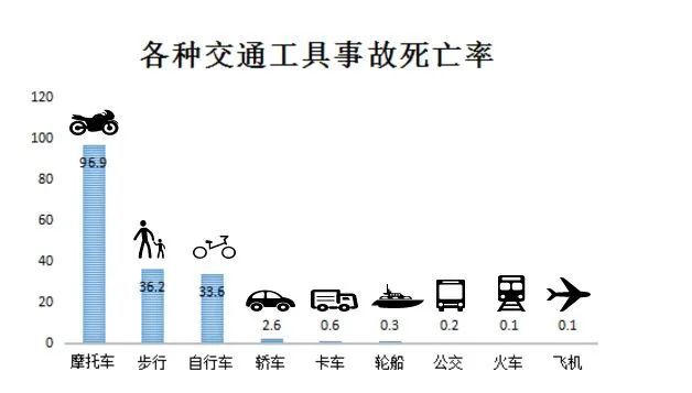 数据显示:近十年人类死于飞行事故的概率仅为1/2.