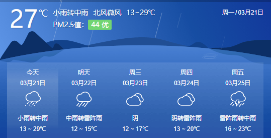 赣州近5日天气预报雷雨大风,冰雹等强对流天气短时强降水局地可伴有强