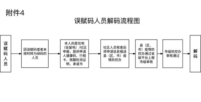 两地解封洪洞误赋码人员解码流程图