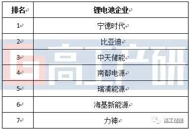 2021年中國電力儲能鋰電池企業排名