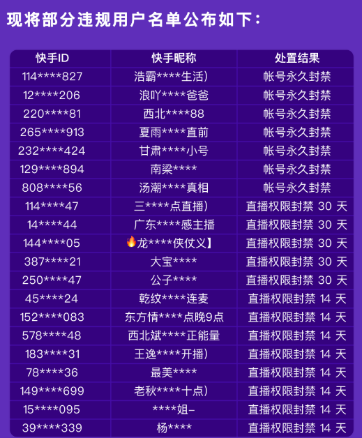 快手整治主播恶俗炒作行为部分账号遭永久封禁