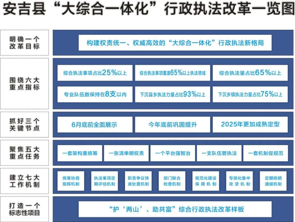丨一图解读安吉县"大综合一体化"行政执法改革_腾讯新闻