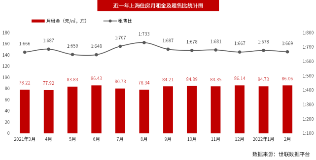 上海住房租賃市場隨著2021年初起政府不斷出臺樓市調控新政,購房者