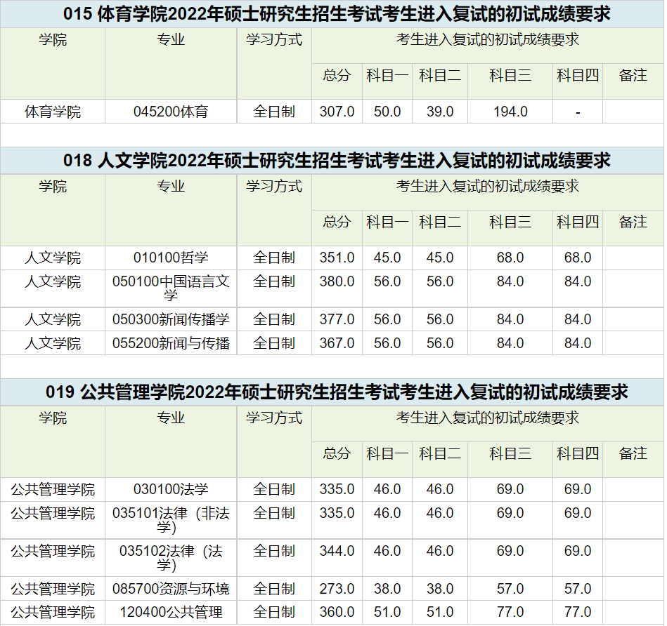 等你來西南交通大學2022年碩士研究生招生複試分數線