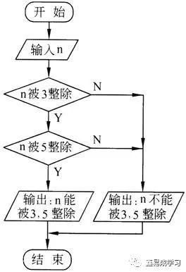 图2-769找出100～200之间素数的流程图(7)求两个数m和n的最大公约数