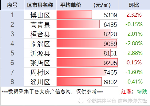 山東省淄博市最新房價行情(三月整理)