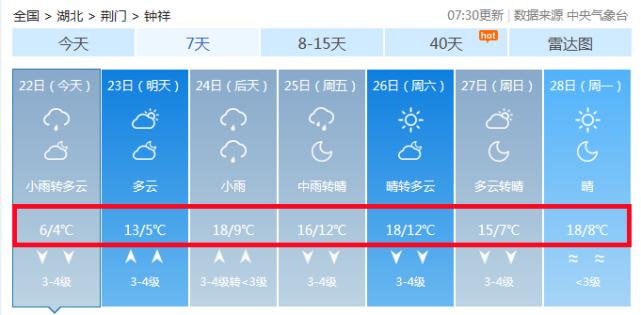 目前氣溫呈直線下滑,回到個位數據鍾祥天氣預報顯示雨雨雨 冷空氣來襲