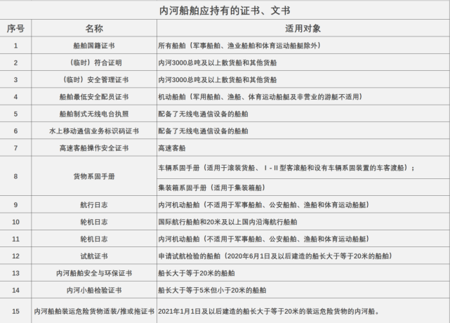 主要是檢查船舶證書配備是否齊全,有效.