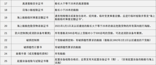 主要是檢查船舶證書配備是否齊全,有效.