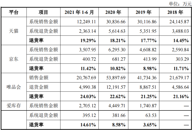 主要受兩方面原因影響,一個是因產品質量,虛假宣傳等實際被消費者退貨