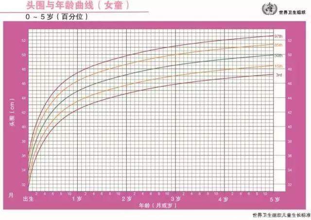 家长可以根据宝宝的性别,对照国家标准的生长曲线图,查看宝宝是否生长