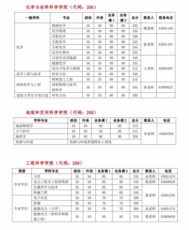 中國科學技術大學2022年碩士研究生招生考試複試分數線的基本要求浙江