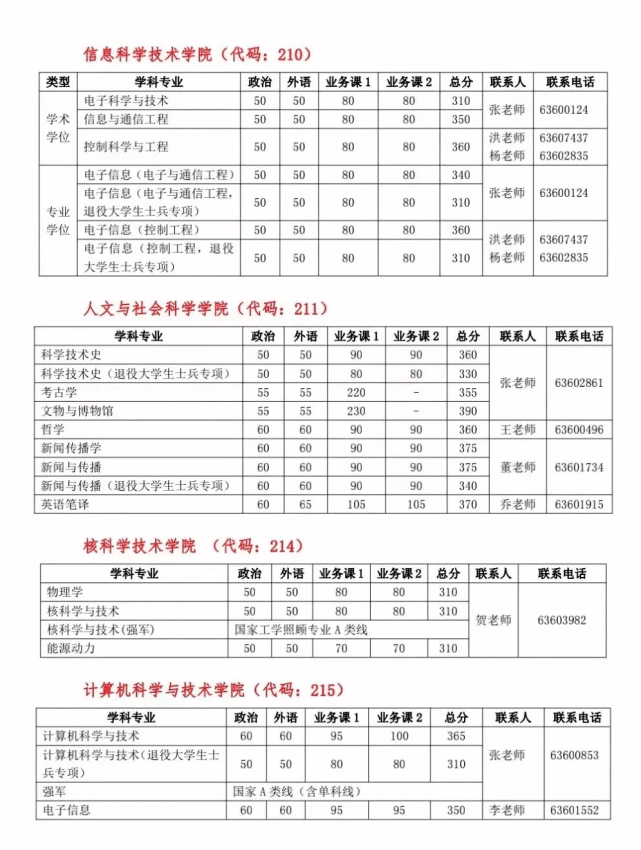 中國科學技術大學2022年碩士研究生招生考試複試分數線的基本要求浙江